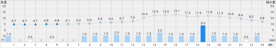大迫(>2021年03月21日)のアメダスグラフ