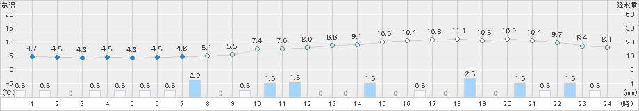 若柳(>2021年03月21日)のアメダスグラフ