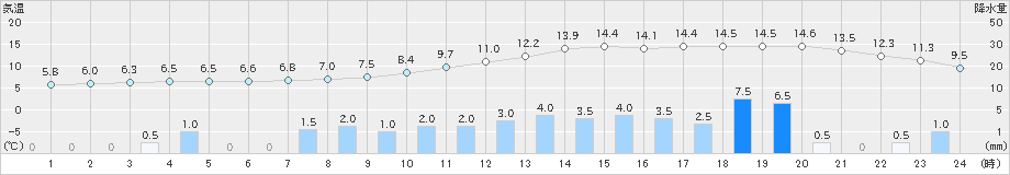 大船渡(>2021年03月21日)のアメダスグラフ