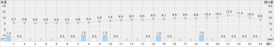 一関(>2021年03月21日)のアメダスグラフ