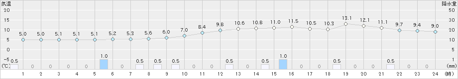 大衡(>2021年03月21日)のアメダスグラフ