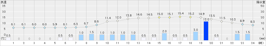 女川(>2021年03月21日)のアメダスグラフ