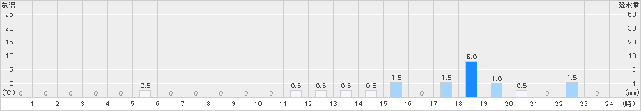 筆甫(>2021年03月21日)のアメダスグラフ