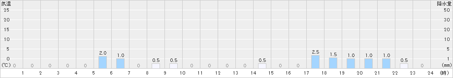 瀬見(>2021年03月21日)のアメダスグラフ