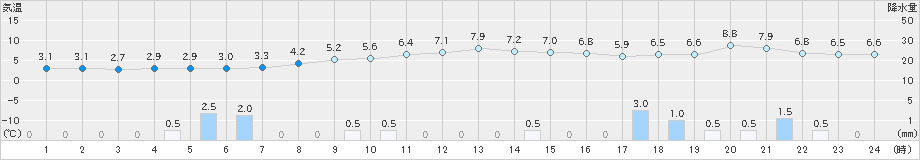 向町(>2021年03月21日)のアメダスグラフ