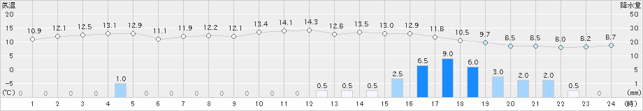 鼠ケ関(>2021年03月21日)のアメダスグラフ
