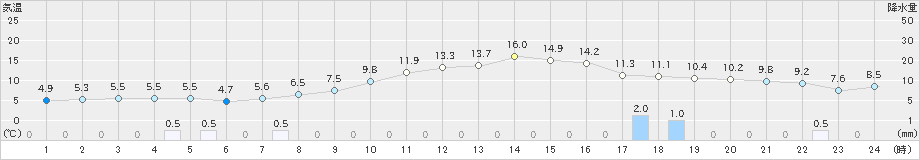 東根(>2021年03月21日)のアメダスグラフ