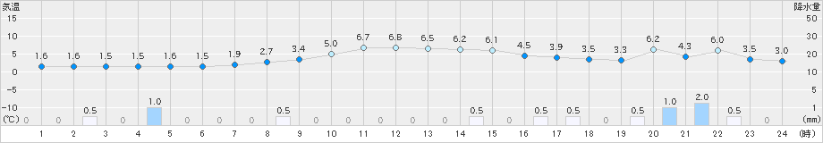 大井沢(>2021年03月21日)のアメダスグラフ