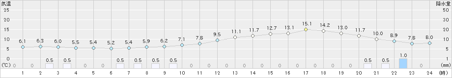 長井(>2021年03月21日)のアメダスグラフ