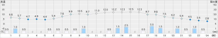 桧原(>2021年03月21日)のアメダスグラフ