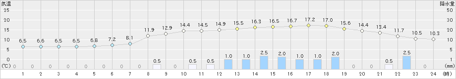 福島(>2021年03月21日)のアメダスグラフ