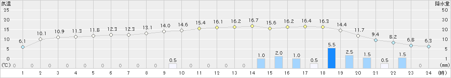 飯舘(>2021年03月21日)のアメダスグラフ