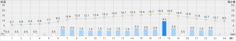 二本松(>2021年03月21日)のアメダスグラフ