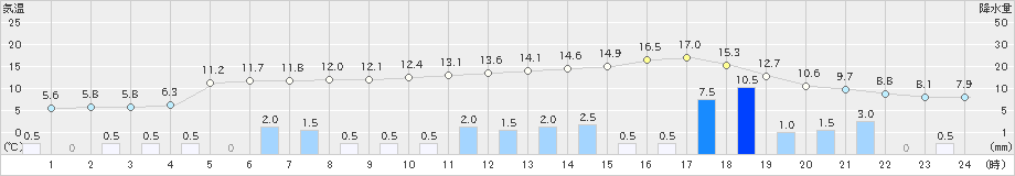 郡山(>2021年03月21日)のアメダスグラフ