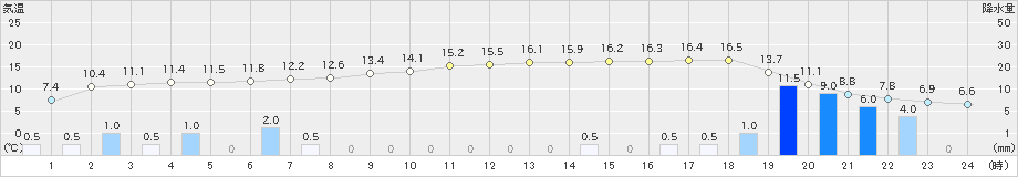 玉川(>2021年03月21日)のアメダスグラフ