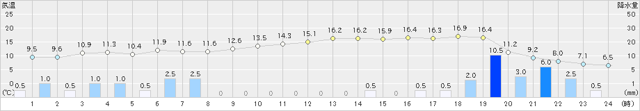 小野新町(>2021年03月21日)のアメダスグラフ