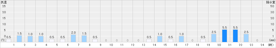 川前(>2021年03月21日)のアメダスグラフ