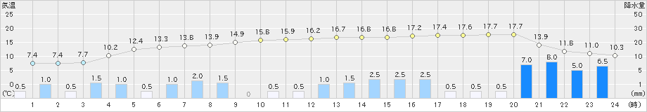 広野(>2021年03月21日)のアメダスグラフ