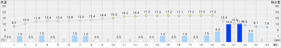 石川(>2021年03月21日)のアメダスグラフ