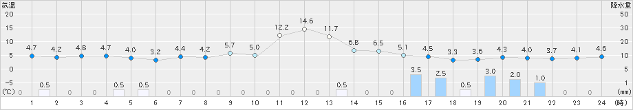 桧枝岐(>2021年03月21日)のアメダスグラフ