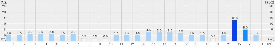 平(>2021年03月21日)のアメダスグラフ