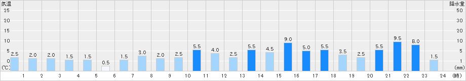 花園(>2021年03月21日)のアメダスグラフ