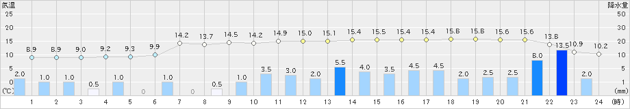 北茨城(>2021年03月21日)のアメダスグラフ