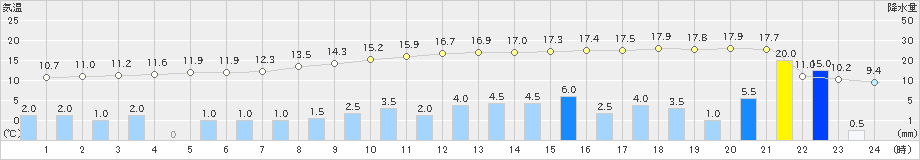 大子(>2021年03月21日)のアメダスグラフ