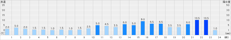 大能(>2021年03月21日)のアメダスグラフ