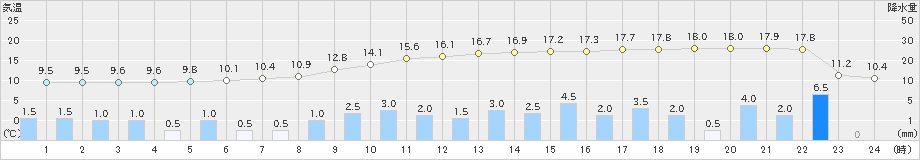 常陸大宮(>2021年03月21日)のアメダスグラフ