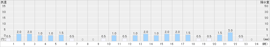 門井(>2021年03月21日)のアメダスグラフ