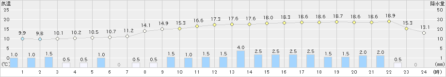 笠間(>2021年03月21日)のアメダスグラフ