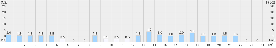 柿岡(>2021年03月21日)のアメダスグラフ
