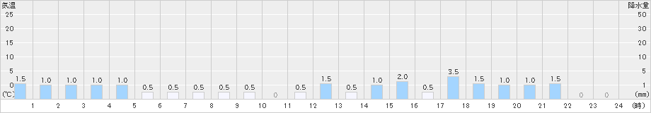 美野里(>2021年03月21日)のアメダスグラフ