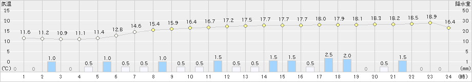 鉾田(>2021年03月21日)のアメダスグラフ