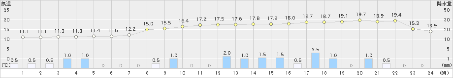 土浦(>2021年03月21日)のアメダスグラフ