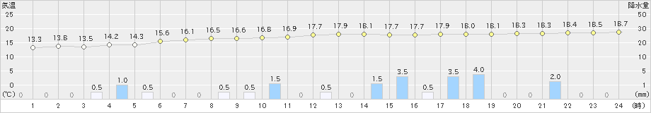 鹿嶋(>2021年03月21日)のアメダスグラフ