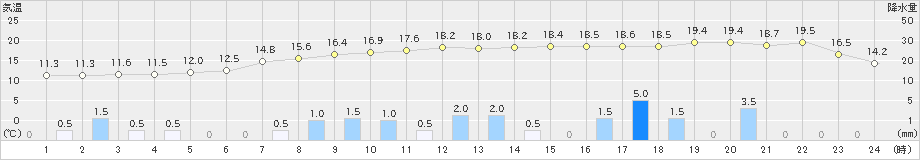 龍ケ崎(>2021年03月21日)のアメダスグラフ