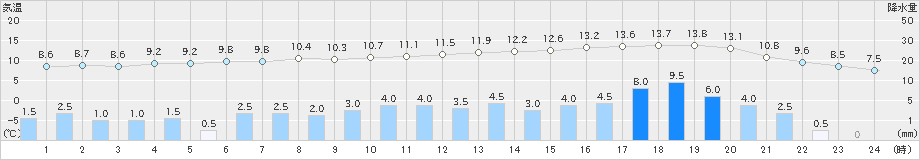 那須高原(>2021年03月21日)のアメダスグラフ