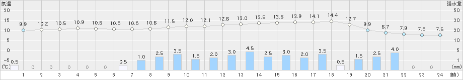 五十里(>2021年03月21日)のアメダスグラフ