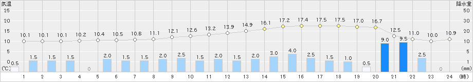 大田原(>2021年03月21日)のアメダスグラフ