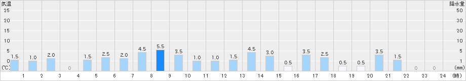 足尾(>2021年03月21日)のアメダスグラフ