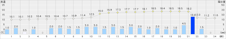 那須烏山(>2021年03月21日)のアメダスグラフ