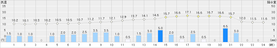鹿沼(>2021年03月21日)のアメダスグラフ