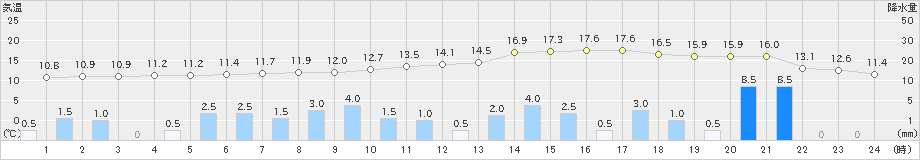 宇都宮(>2021年03月21日)のアメダスグラフ