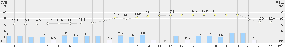 真岡(>2021年03月21日)のアメダスグラフ