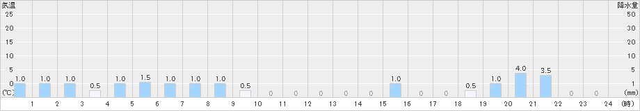 足利(>2021年03月21日)のアメダスグラフ