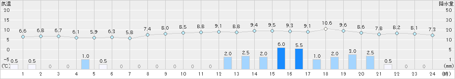 みなかみ(>2021年03月21日)のアメダスグラフ