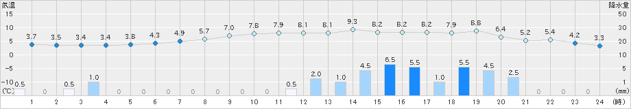草津(>2021年03月21日)のアメダスグラフ