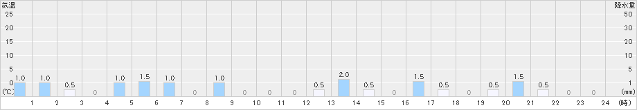 黒保根(>2021年03月21日)のアメダスグラフ